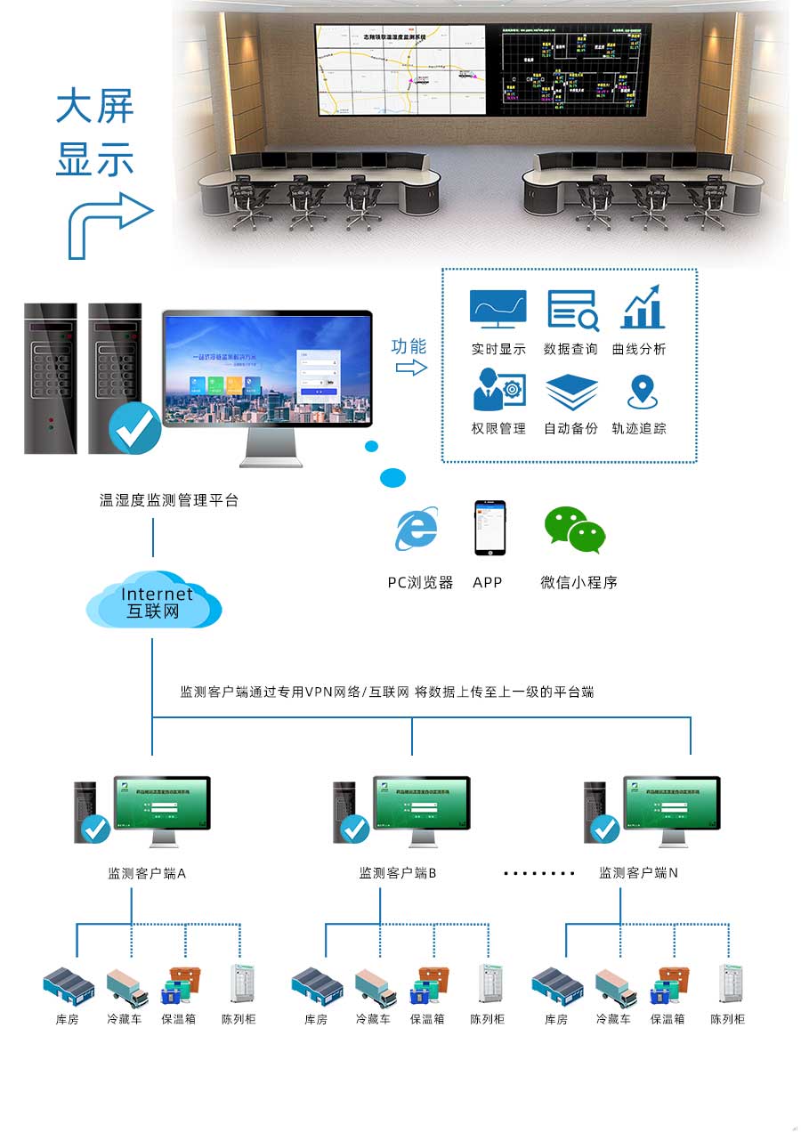 庫(kù)房通過(guò)有線傳輸方式將溫濕度監(jiān)控?cái)?shù)據(jù)傳輸?shù)奖O(jiān)測(cè)客戶端，冷藏車(chē)、保溫箱、陳列柜將溫濕度監(jiān)測(cè)數(shù)據(jù)通過(guò)無(wú)線傳輸?shù)奖O(jiān)測(cè)客戶端，各場(chǎng)景監(jiān)測(cè)客戶端通過(guò)VPN網(wǎng)絡(luò)將數(shù)據(jù)傳至上一級(jí)溫濕度監(jiān)測(cè)管理平臺(tái)，進(jìn)行統(tǒng)一管理。監(jiān)管平臺(tái)可通過(guò)PC瀏覽器、APP、微信小程序進(jìn)入，平臺(tái)擁有溫濕度實(shí)時(shí)顯示、數(shù)據(jù)查詢、曲線分析、權(quán)限管理、自動(dòng)備份、軌跡追蹤等功能。