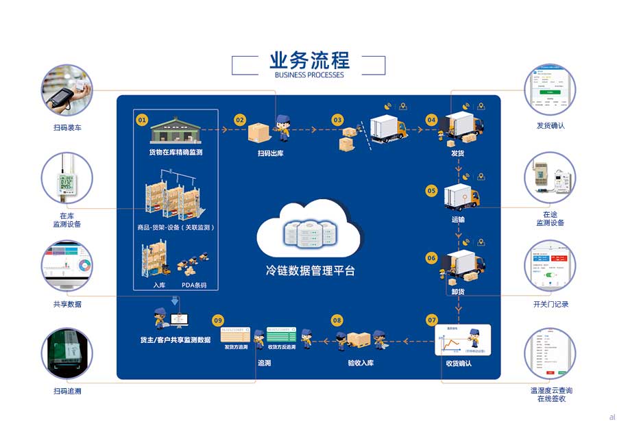 志翔領(lǐng)馭CMS冷鏈追溯平臺(tái)主要流程：冷鏈商品在庫(kù)精確溫濕度監(jiān)測(cè)、商品-貨架-設(shè)備關(guān)聯(lián)監(jiān)測(cè)、商品入庫(kù)、PDA條碼、掃碼入庫(kù)裝車、運(yùn)輸溫濕度監(jiān)測(cè)、卸貨、收貨確認(rèn)、發(fā)貨方溫濕度追溯、收貨方溫濕度追溯、貨主、客戶共享溫濕度監(jiān)測(cè)數(shù)據(jù)。